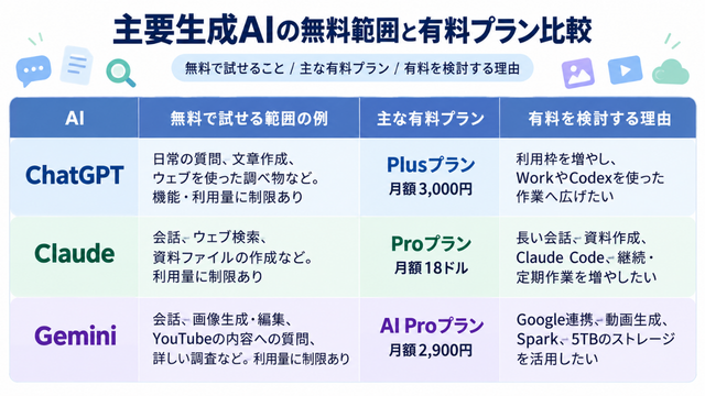 主要生成AIの無料範囲と有料プラン比較