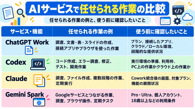 AIサービス比較